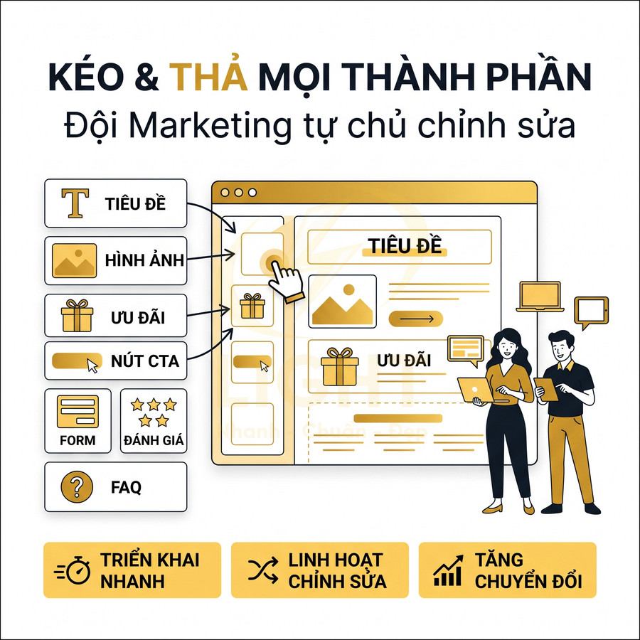 Giao diện kéo thả landing page cho đội marketing với các khối tiêu đề hình ảnh ưu đãi nút CTA form FAQ