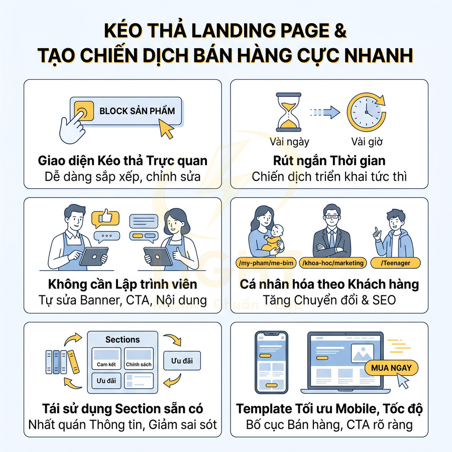 Mô tả lợi ích công cụ kéo thả tạo landing page bán hàng nhanh, không cần lập trình, tối ưu mobile và cá nhân hóa khách hàng