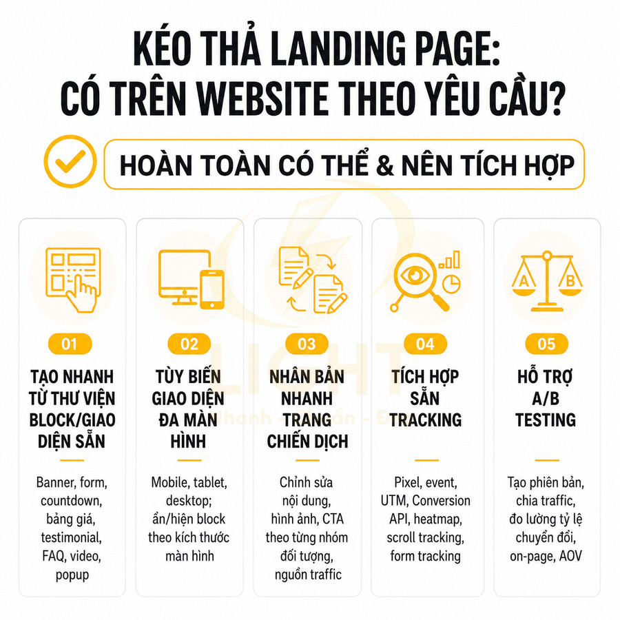 Giải pháp kéo thả landing page tích hợp website với 5 tính năng: tạo nhanh, tùy biến giao diện, nhân bản, tracking, A/B testing