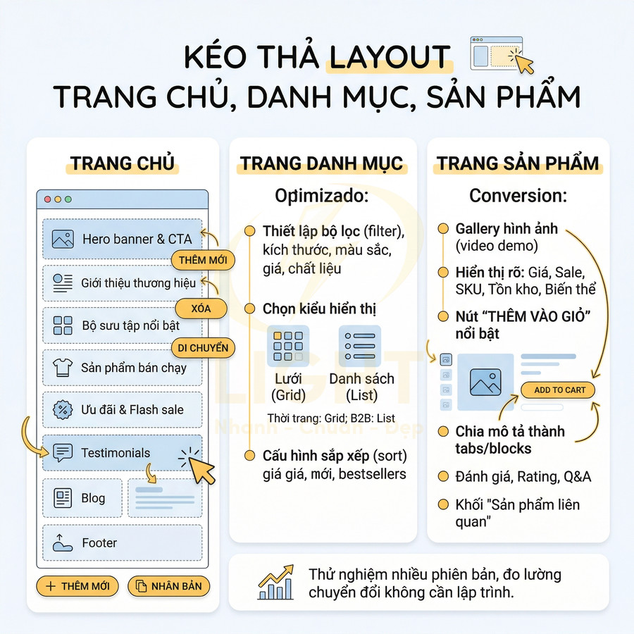 Giao diện kéo thả thiết kế layout trang chủ, danh mục, trang sản phẩm cho website bán hàng trực tuyến