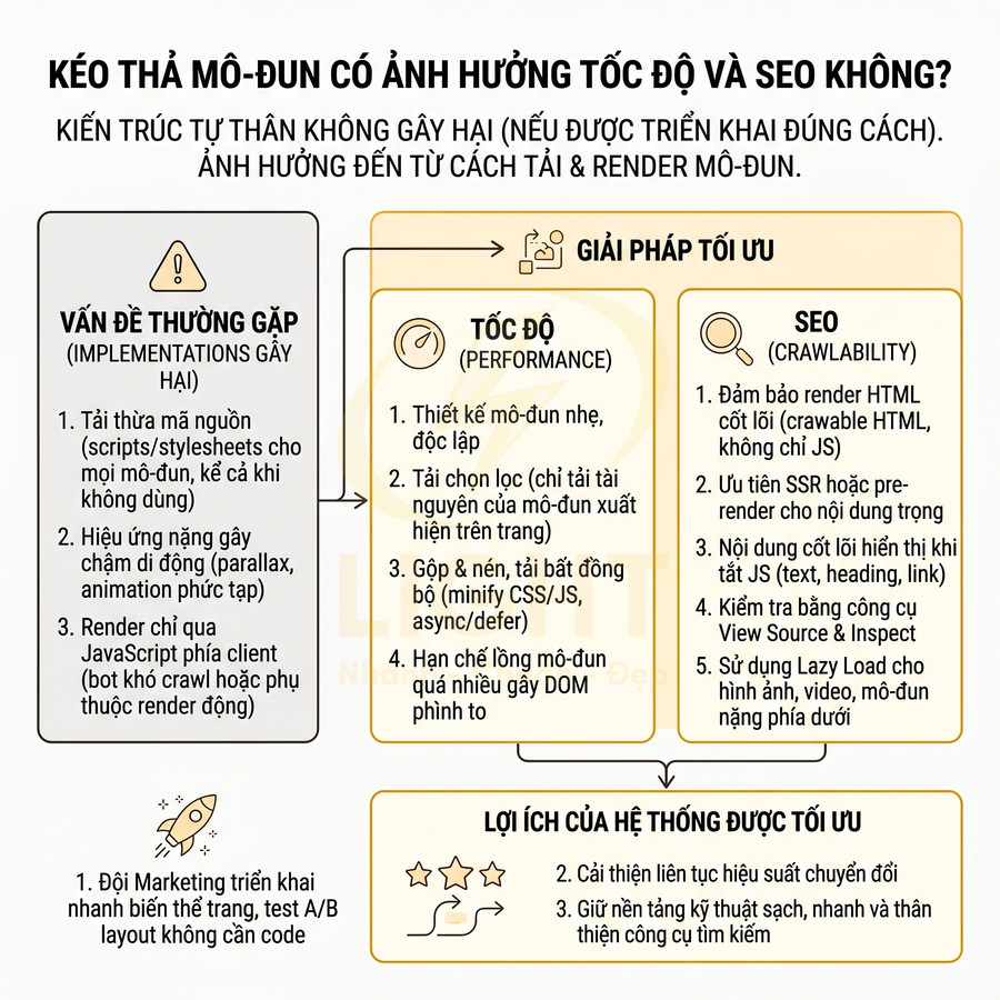 Sơ đồ giải thích ảnh hưởng của mô đun kéo thả đến tốc độ tải trang và SEO cùng các giải pháp tối ưu