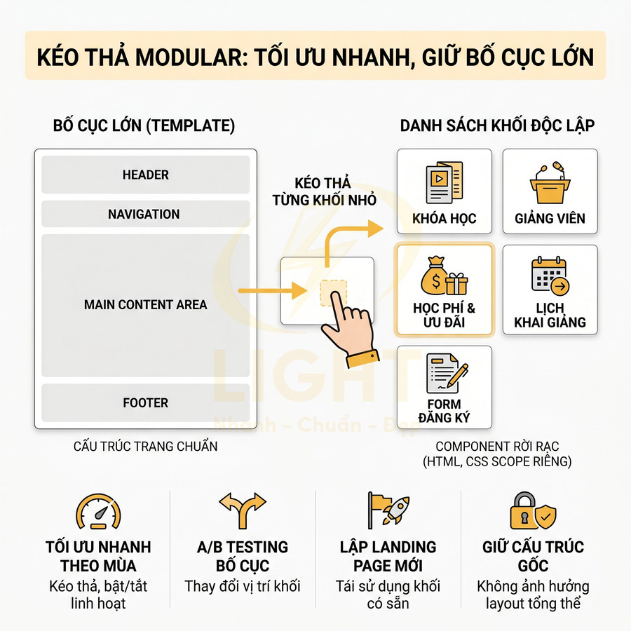 Mô tả kéo thả modular tối ưu bố cục landing page với các khối khóa học học phí giảng viên lịch khai giảng