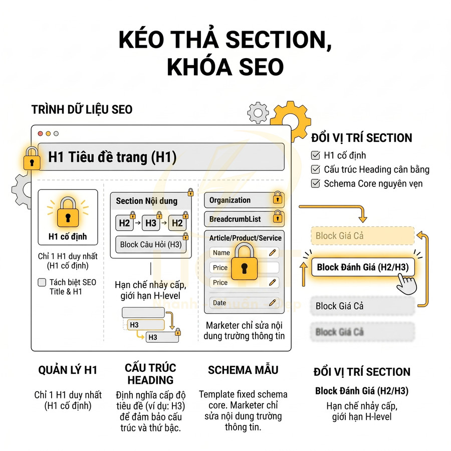 Minh họa giao diện kéo thả section khóa SEO với H1 cố định và cấu trúc heading H2 H3 chuẩn SEO
