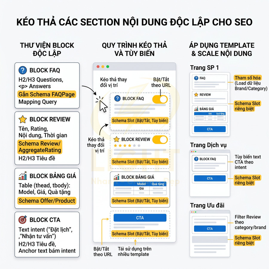 Mô tả quy trình kéo thả block FAQ, review, bảng giá, CTA để tạo section nội dung độc lập tối ưu SEO