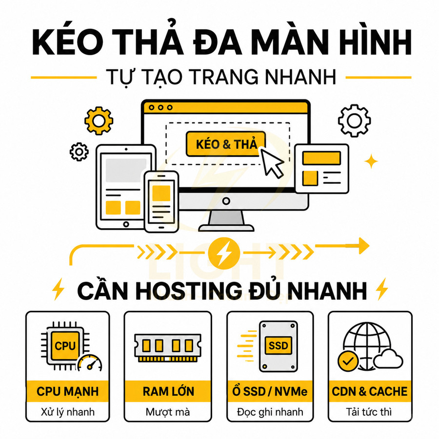 Minh họa dịch vụ hosting tốc độ cao cho website kéo thả với CPU mạnh RAM lớn SSD NVMe và CDN Cache