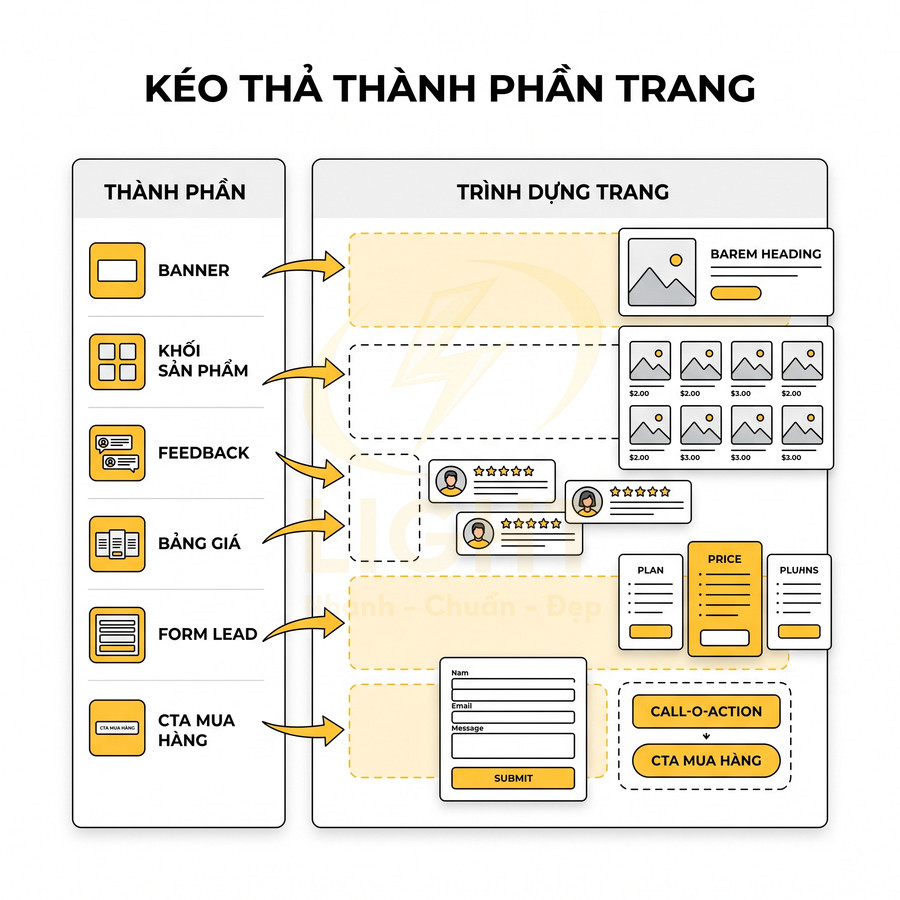 Mô phỏng trình dựng trang web kéo thả với các khối banner, sản phẩm, feedback, bảng giá, form và nút CTA mua hàng