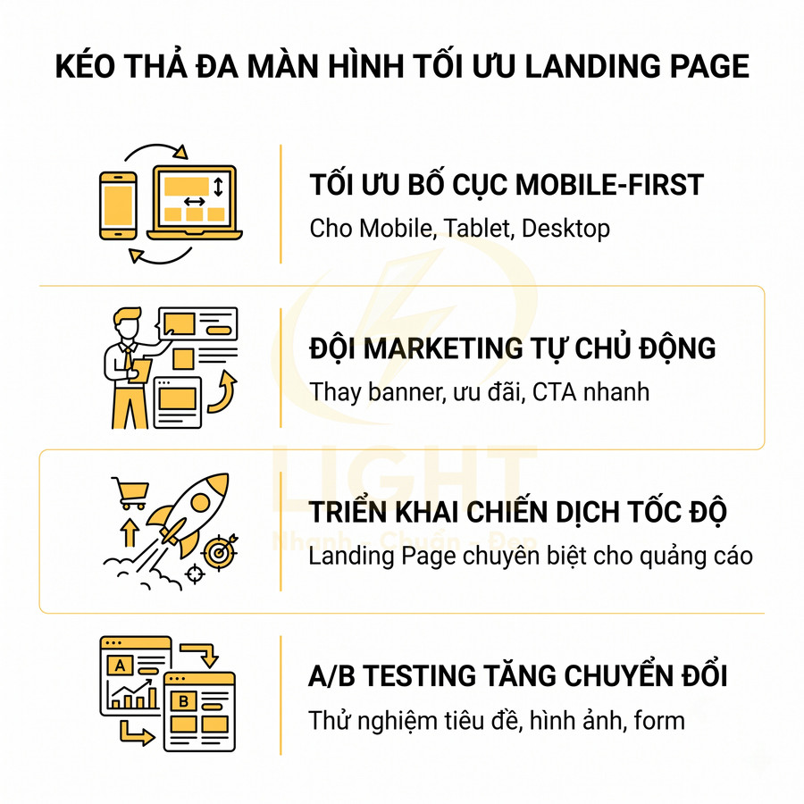 Thiết kế giới thiệu tính năng kéo thả tối ưu landing page, mobile first, marketing chủ động, A/B testing tăng chuyển đổi