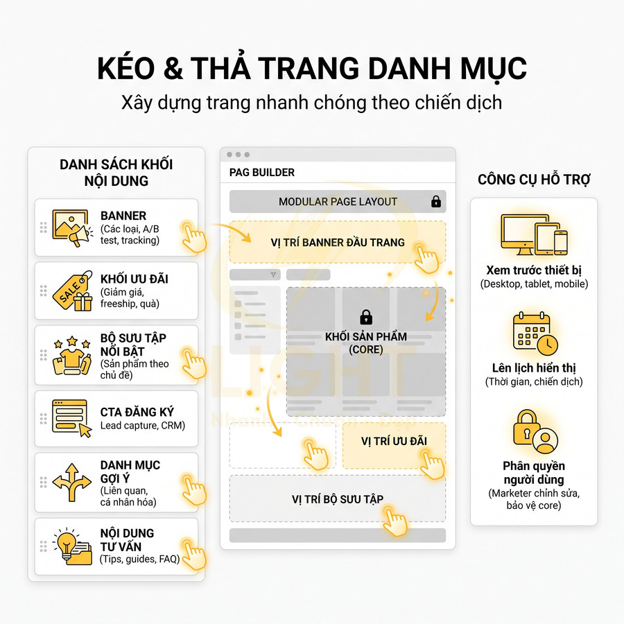 Giao diện kéo thả xây dựng trang danh mục sản phẩm với các khối banner ưu đãi bộ sưu tập và công cụ hỗ trợ
