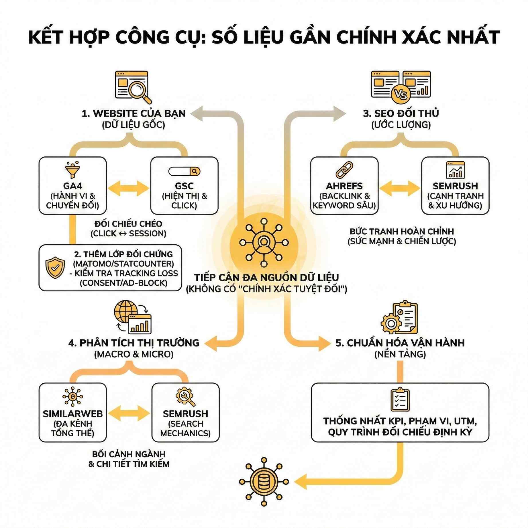 Sơ đồ kết hợp công cụ GA4 GSC Ahrefs Semrush Similarweb để phân tích dữ liệu và tối ưu chiến lược SEO