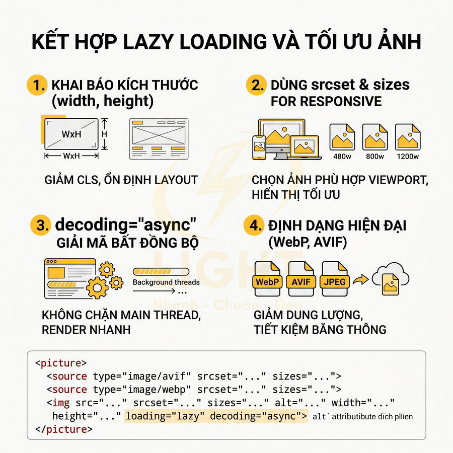 Hướng dẫn kết hợp lazy loading và tối ưu ảnh với khai báo kích thước, srcset, decoding async và định dạng WebP AVIF