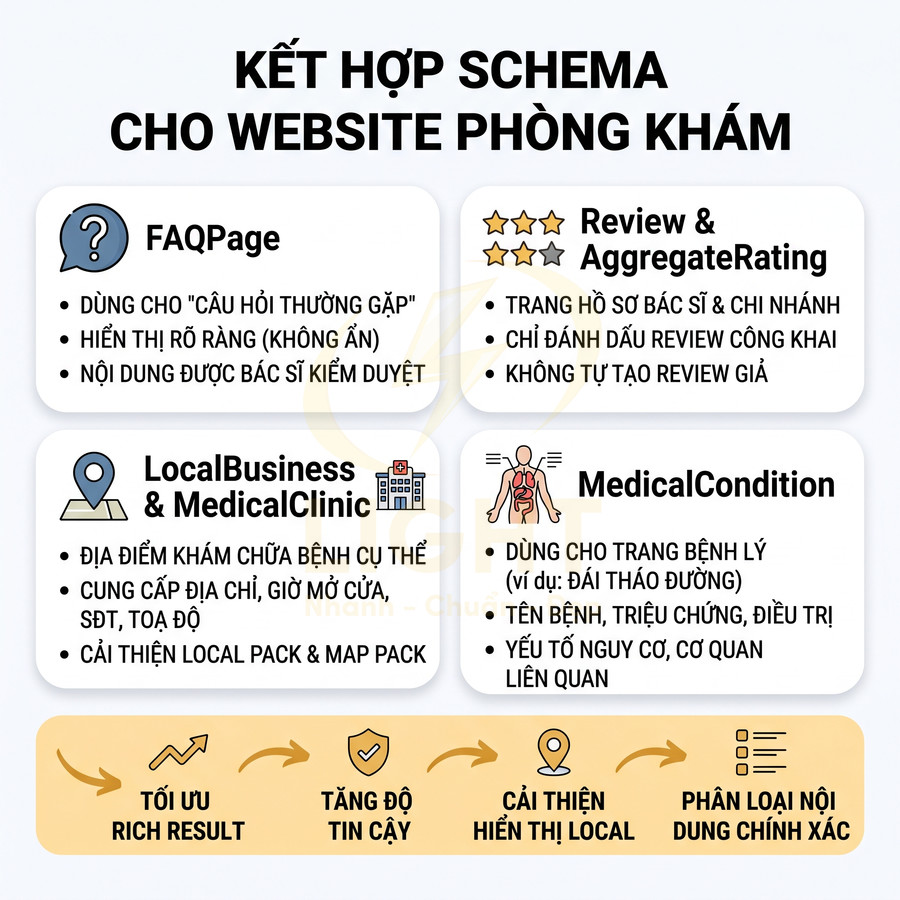 Hướng dẫn kết hợp schema FAQ, Review, LocalBusiness, MedicalCondition để tối ưu SEO cho website phòng khám