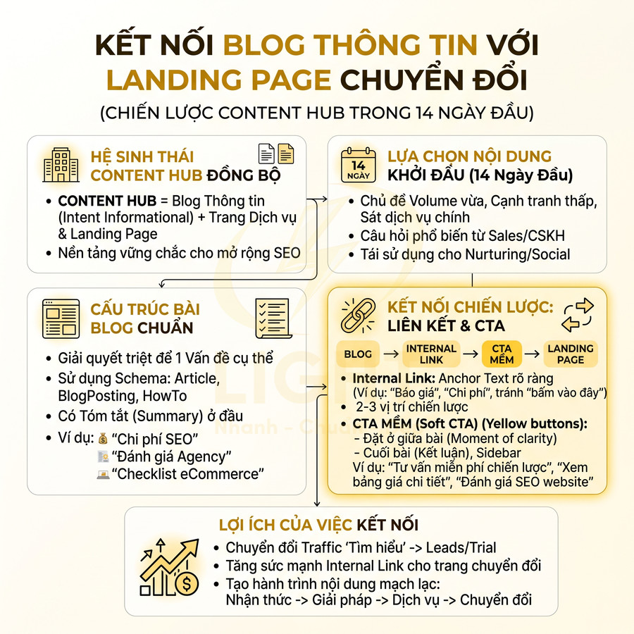 Chiến lược content hub kết nối blog thông tin với landing page chuyển đổi bằng liên kết nội bộ và CTA