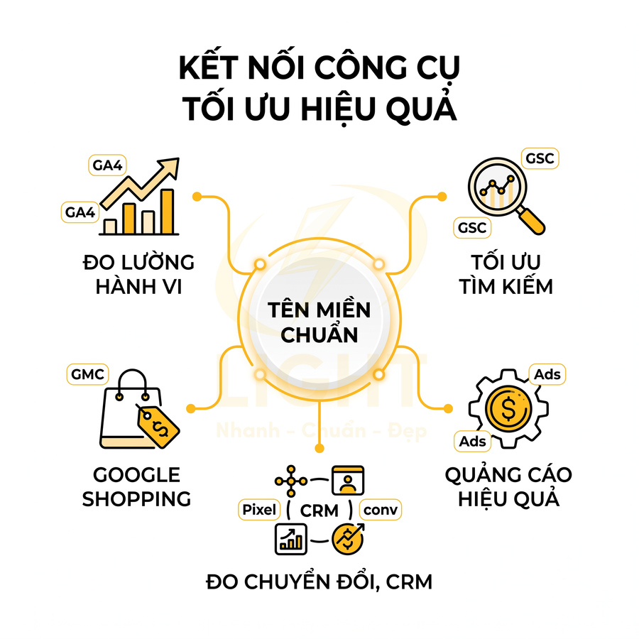 Sơ đồ kết nối tên miền chuẩn với GA4, Google Shopping, GSC, quảng cáo và đo chuyển đổi CRM để tối ưu hiệu quả marketing