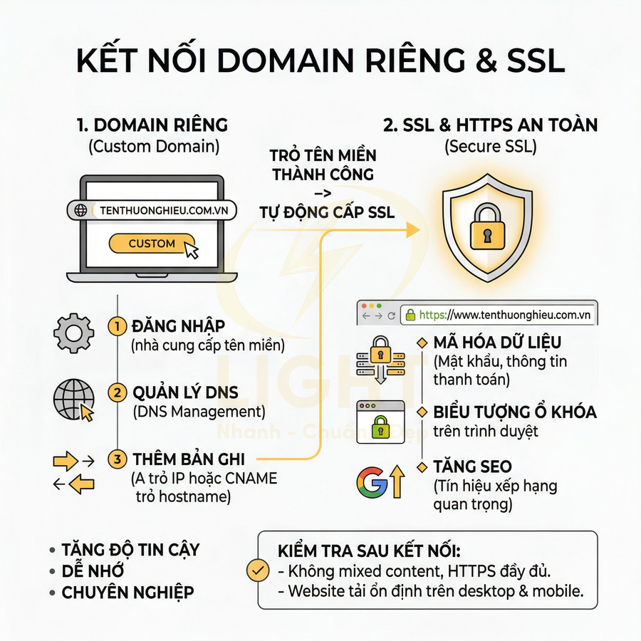 Hướng dẫn kết nối domain riêng và SSL, minh họa quy trình trỏ tên miền và kích hoạt HTTPS an toàn