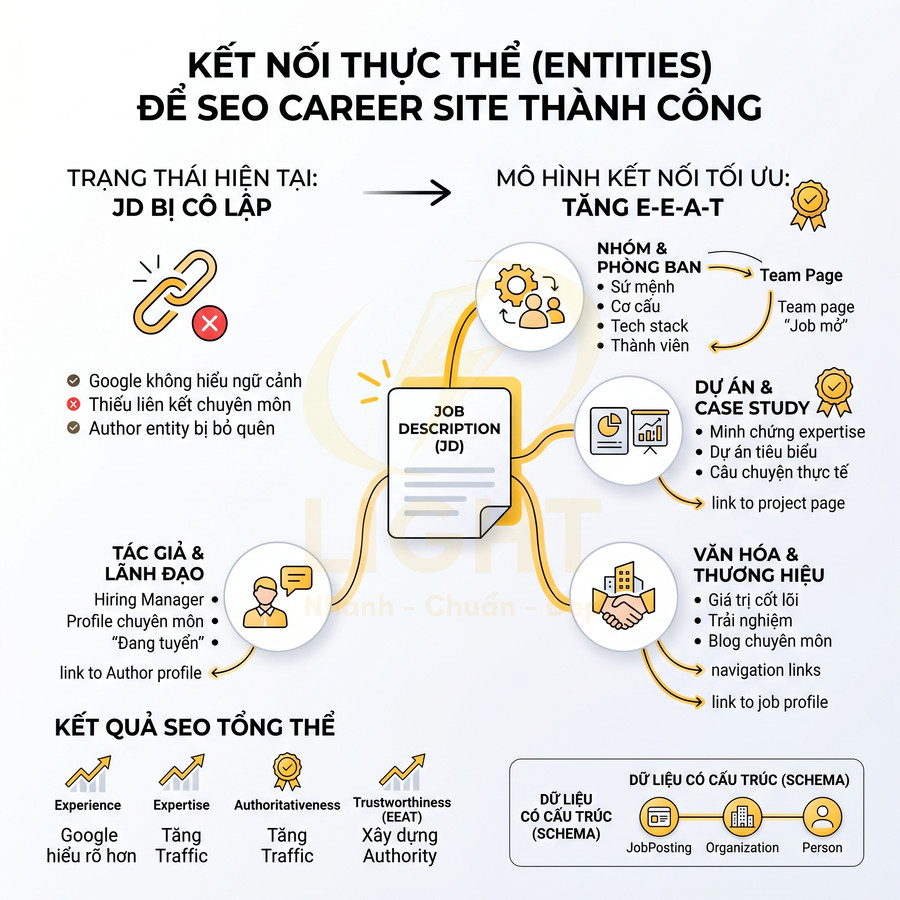Sơ đồ kết nối thực thể entities tối ưu E-E-A-T để cải thiện SEO cho career site và job description JD