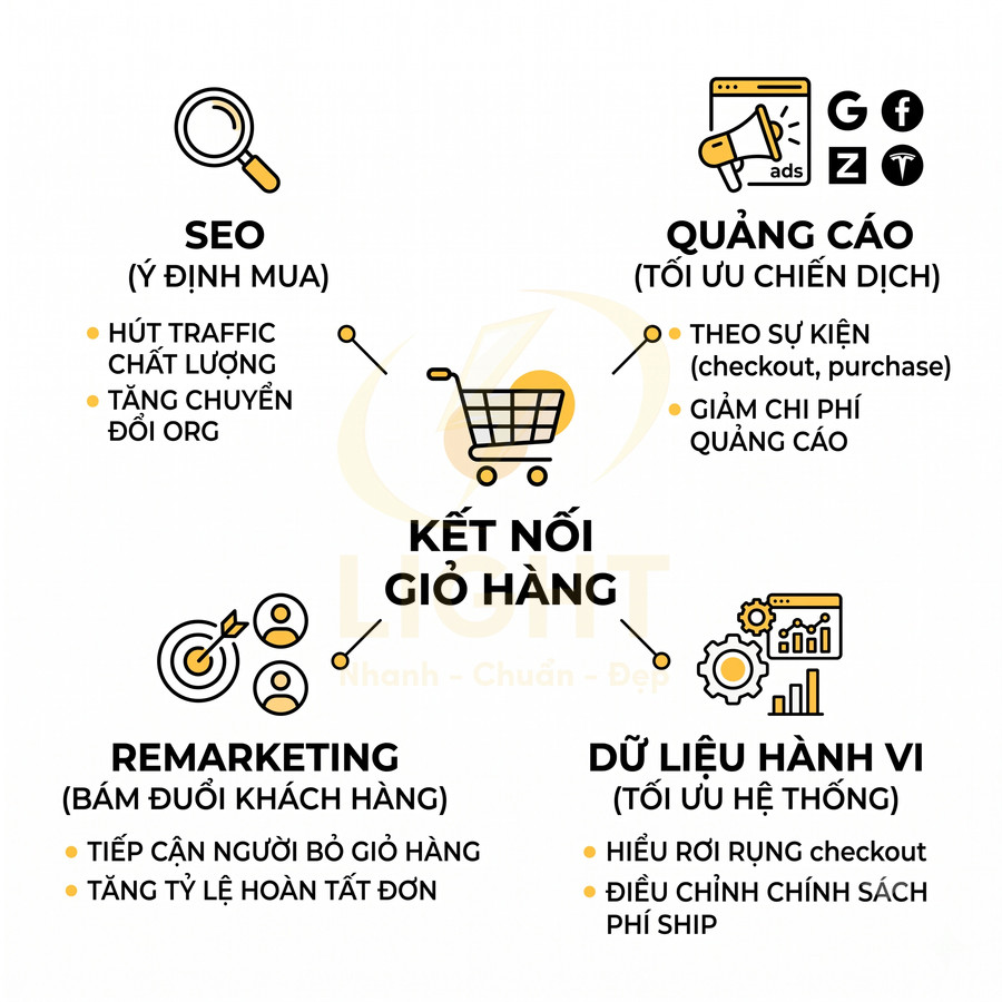 Mô hình kết nối giỏ hàng với SEO quảng cáo remarketing và dữ liệu hành vi tối ưu bán hàng online