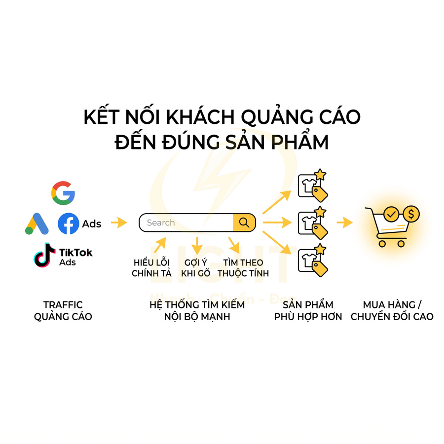 Sơ đồ hệ thống tìm kiếm nội bộ kết nối traffic quảng cáo Google Facebook TikTok đến đúng sản phẩm và tăng chuyển đổi mua hàng