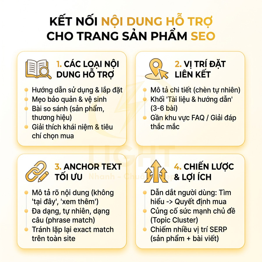 Infographic hướng dẫn kết nối nội dung hỗ trợ cho trang sản phẩm SEO với 4 bước tối ưu chuyển đổi