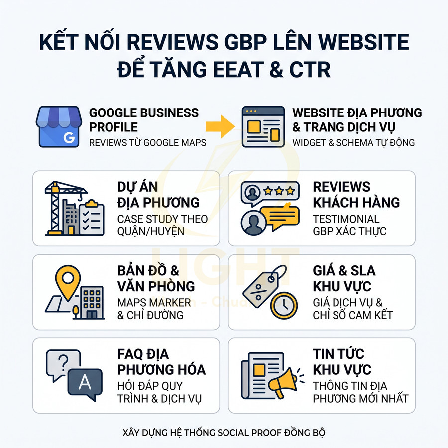 Hướng dẫn kết nối reviews Google Business Profile lên website địa phương để tăng E-E-A-T và CTR