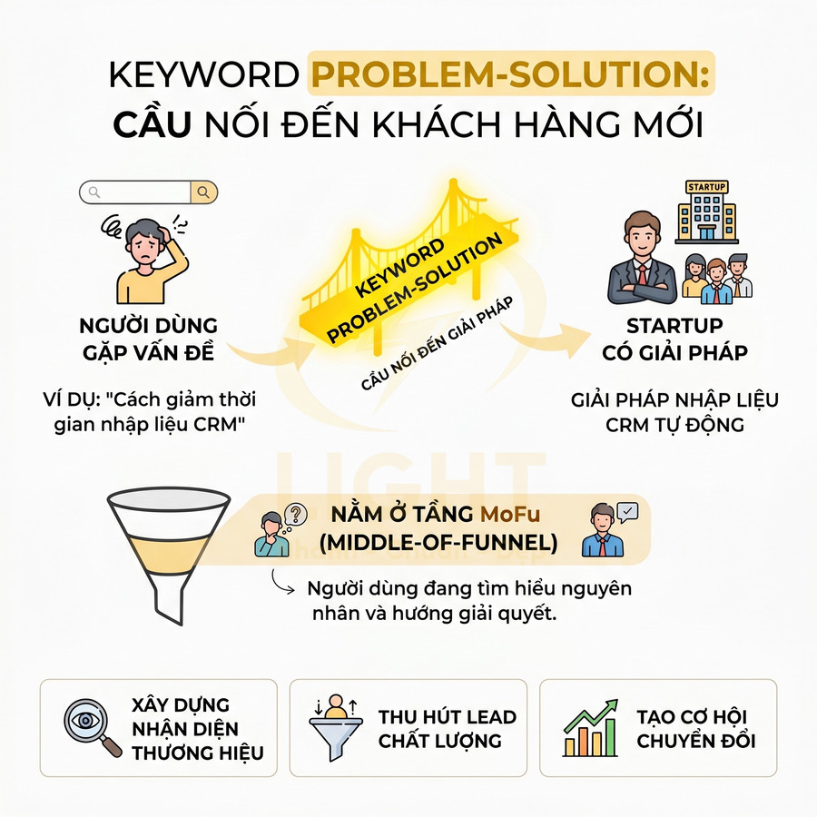 Mô hình keyword problem solution kết nối người dùng gặp vấn đề với startup cung cấp giải pháp CRM tự động