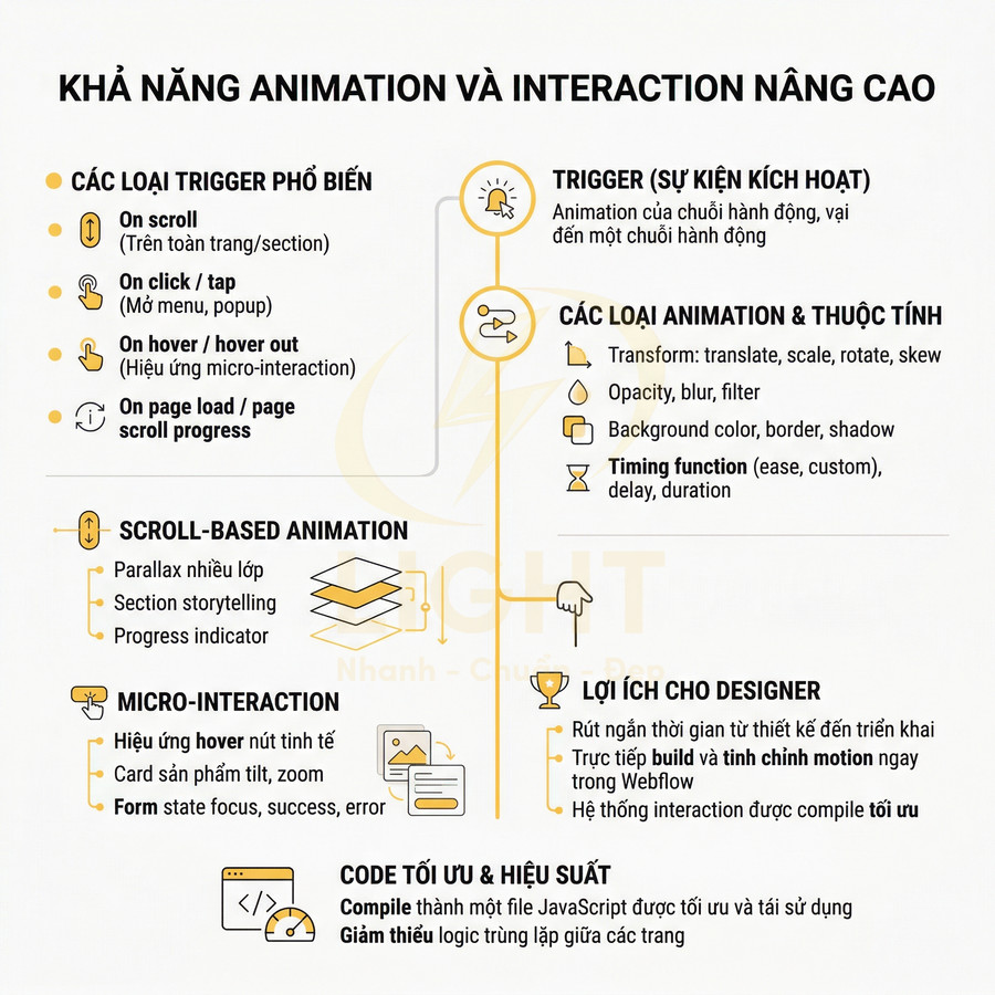 Infographic giới thiệu các loại trigger, animation, micro interaction và lợi ích tối ưu code cho designer trong Webflow