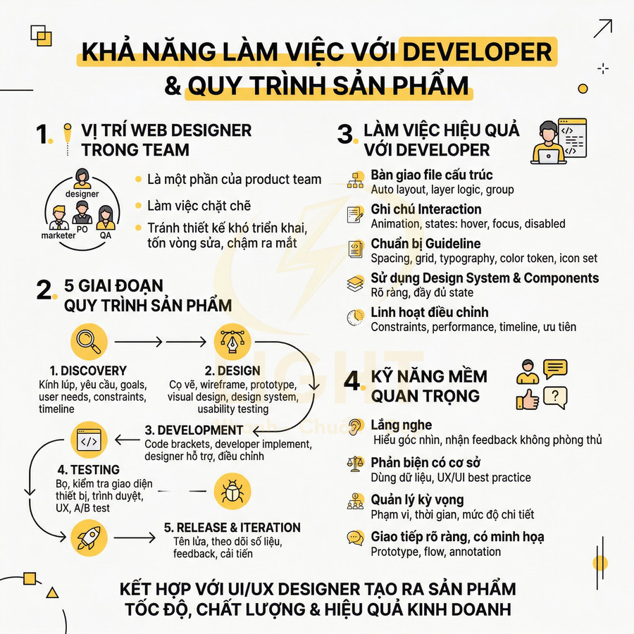 Infographic quy trình làm việc giữa web designer và developer, các giai đoạn phát triển sản phẩm và kỹ năng cần thiết
