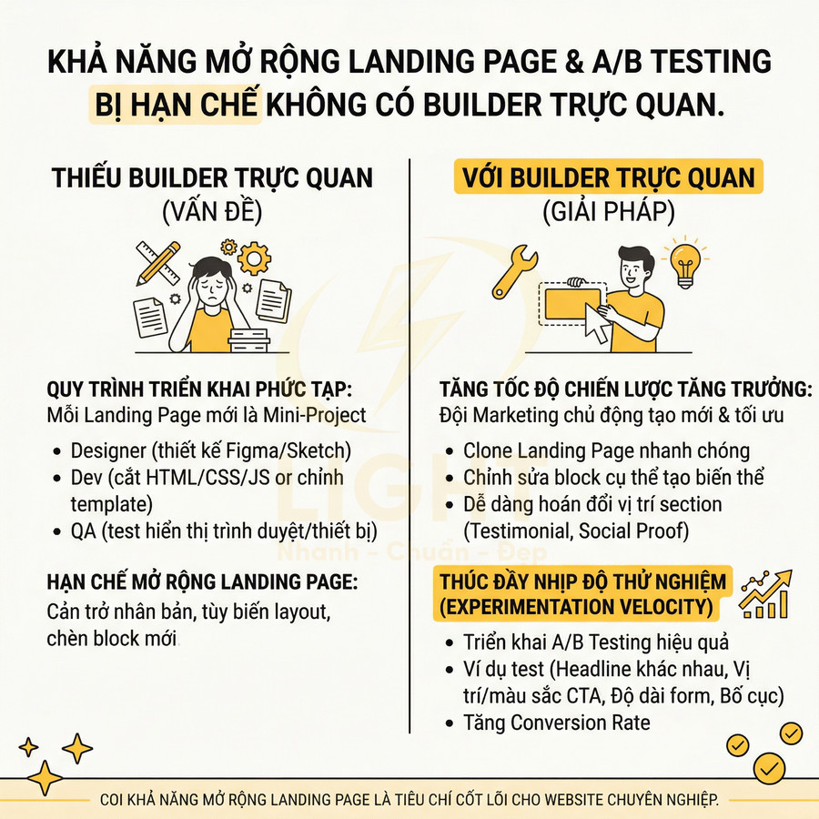 So sánh quy trình làm landing page thủ công và dùng builder trực quan để tối ưu A/B testing và tăng trưởng marketing