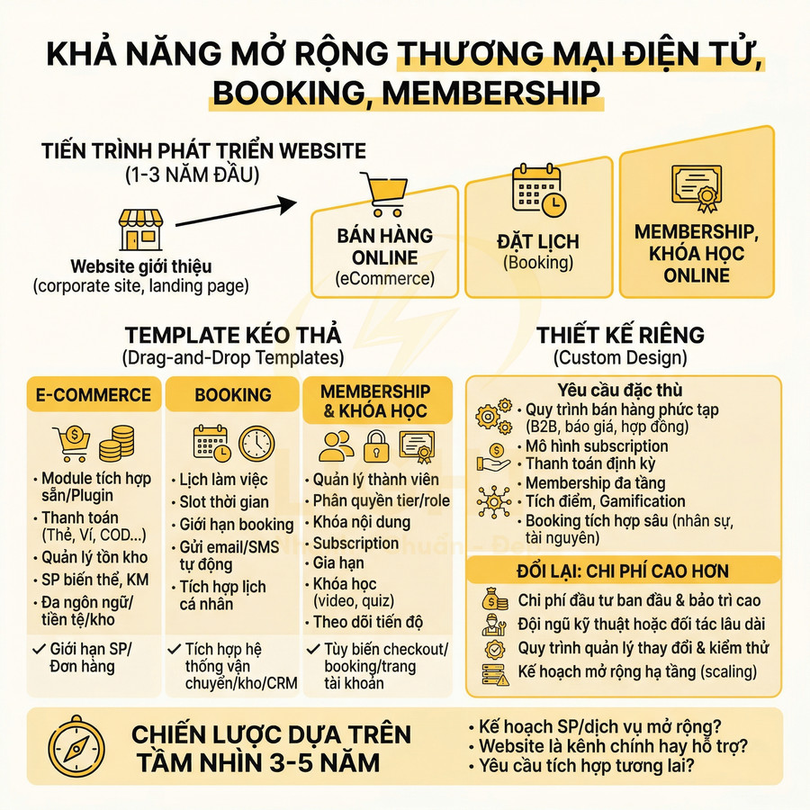 Infographic quy trình phát triển website mở rộng thương mại điện tử, đặt lịch, membership và khóa học online