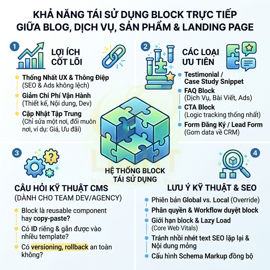 Infographic hướng dẫn tái sử dụng block nội dung giữa blog dịch vụ sản phẩm và landing page tối ưu SEO