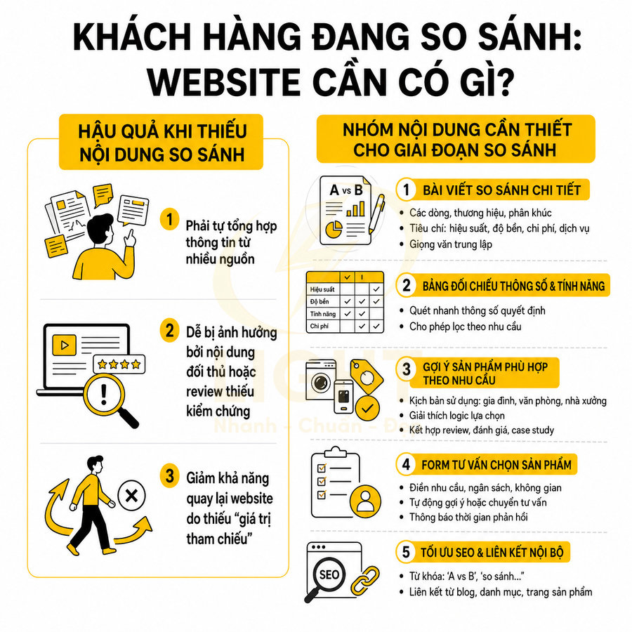 Infographic hướng dẫn nội dung so sánh sản phẩm trên website, nêu hậu quả thiếu thông tin và các nhóm nội dung cần có