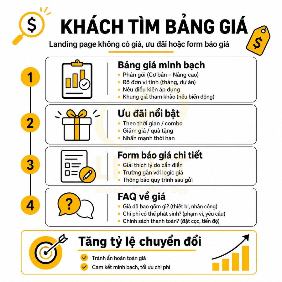 Infographic hướng dẫn tối ưu landing page báo giá với bảng giá minh bạch, ưu đãi, form chi tiết và FAQ để tăng chuyển đổi