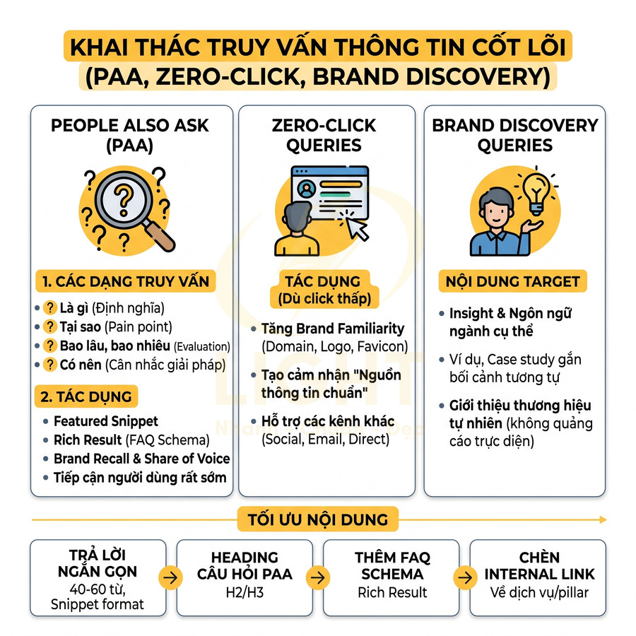Infographic khai thác truy vấn PAA, zero click và brand discovery để tối ưu nội dung SEO và tăng nhận diện thương hiệu
