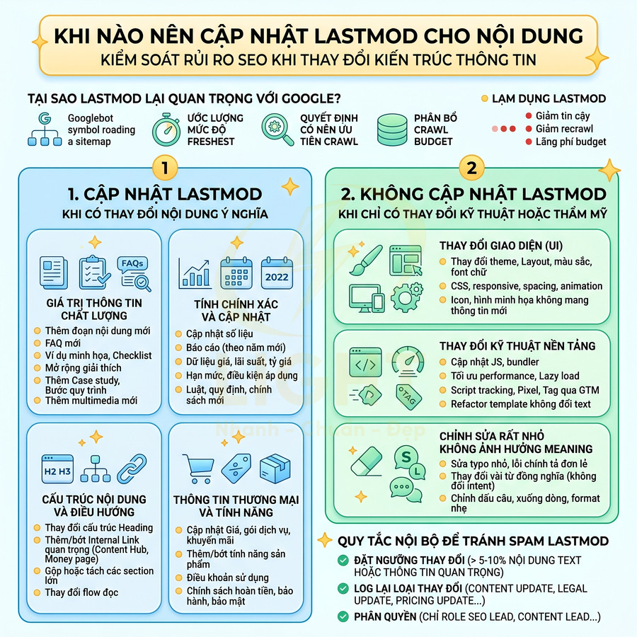 Infographic hướng dẫn khi nào nên cập nhật thẻ lastmod cho nội dung để tối ưu SEO và tránh spam lastmod