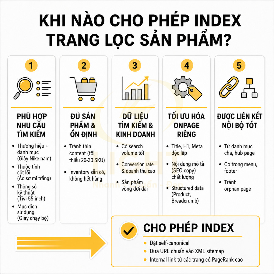 Infographic hướng dẫn khi nào nên cho phép index trang lọc sản phẩm trong SEO với 5 tiêu chí chính