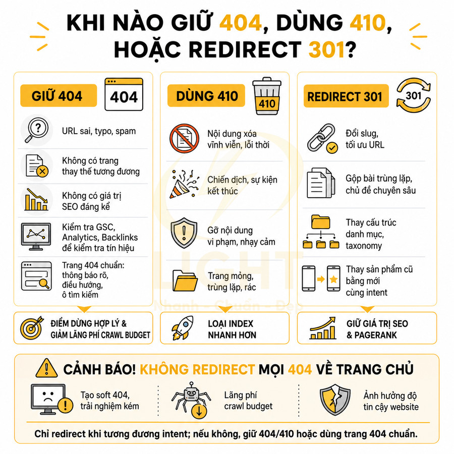 Hướng dẫn SEO khi nên giữ lỗi 404, dùng mã 410 hoặc redirect 301 để tối ưu crawl budget và giá trị SEO