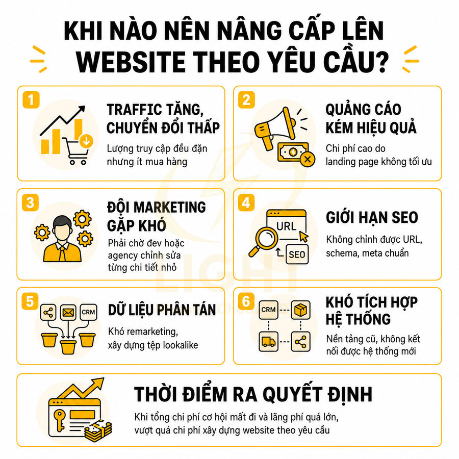 Infographic các dấu hiệu nên nâng cấp website theo yêu cầu để cải thiện traffic, SEO và hiệu quả marketing