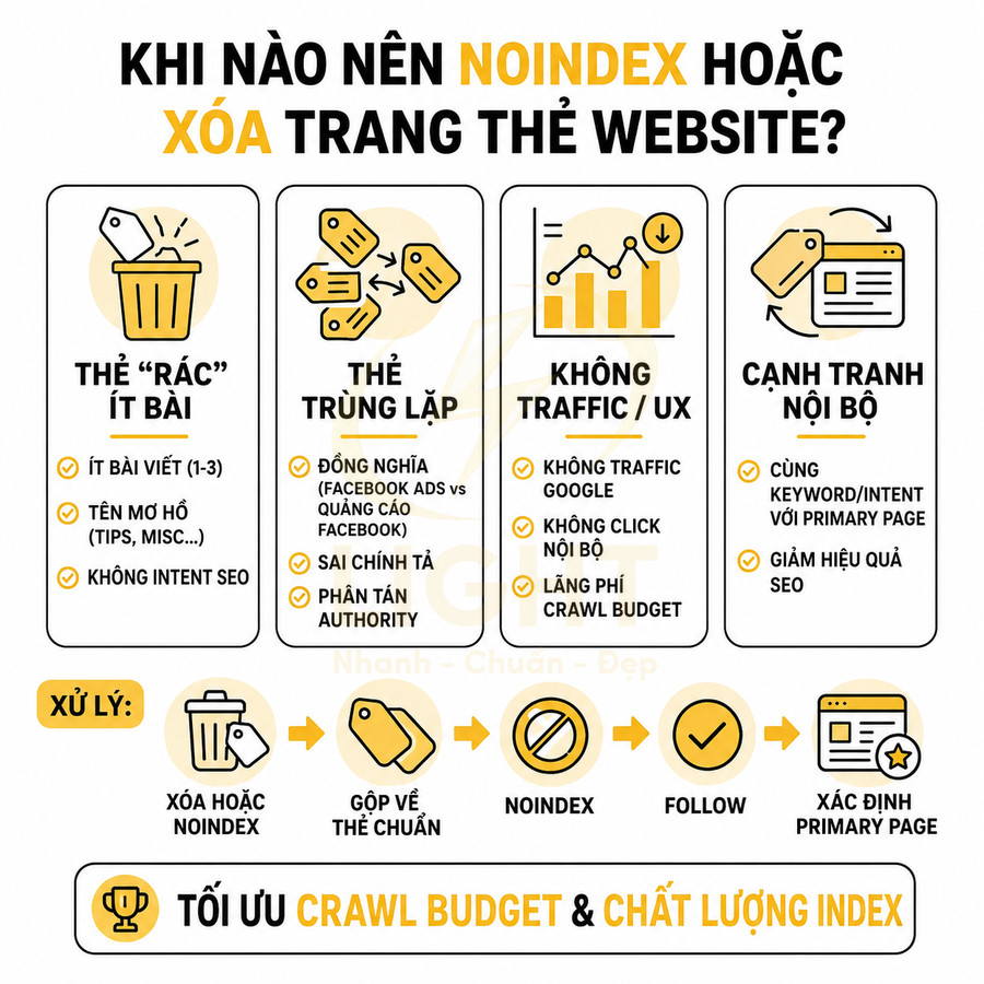 Hướng dẫn khi nào nên noindex hoặc xóa trang thẻ website để tối ưu crawl budget và chất lượng index