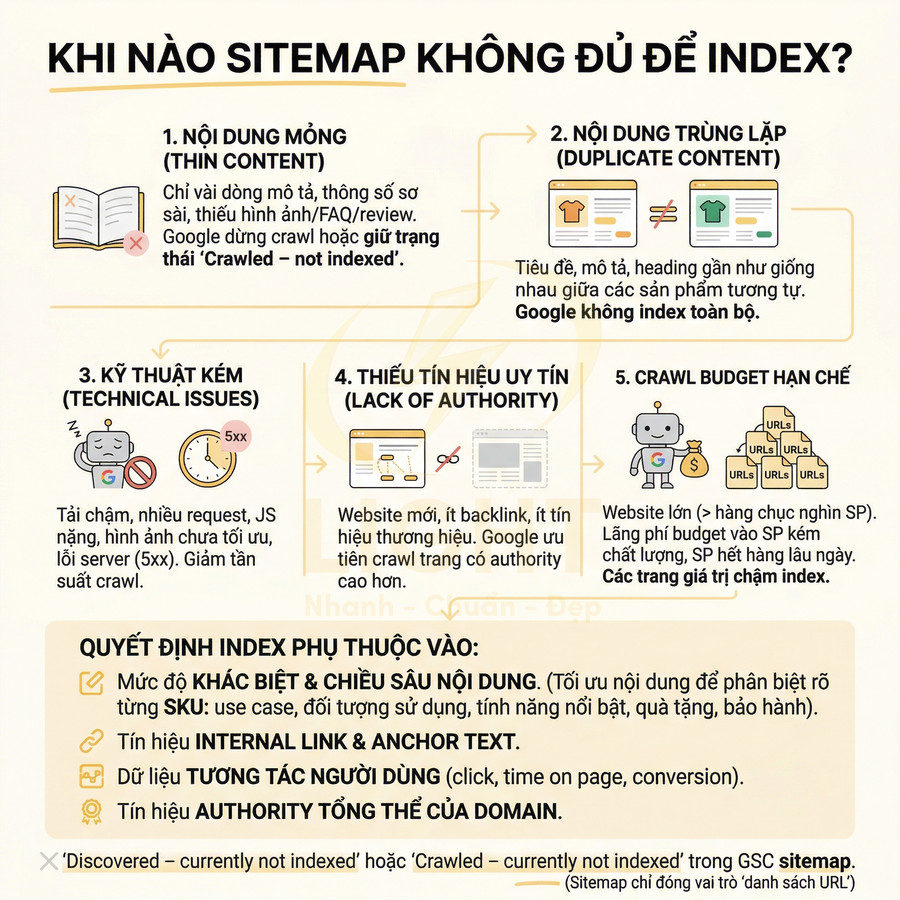 Các lý do sitemap không đủ để Google index website như nội dung mỏng, trùng lặp, lỗi kỹ thuật, thiếu uy tín và crawl budget hạn chế