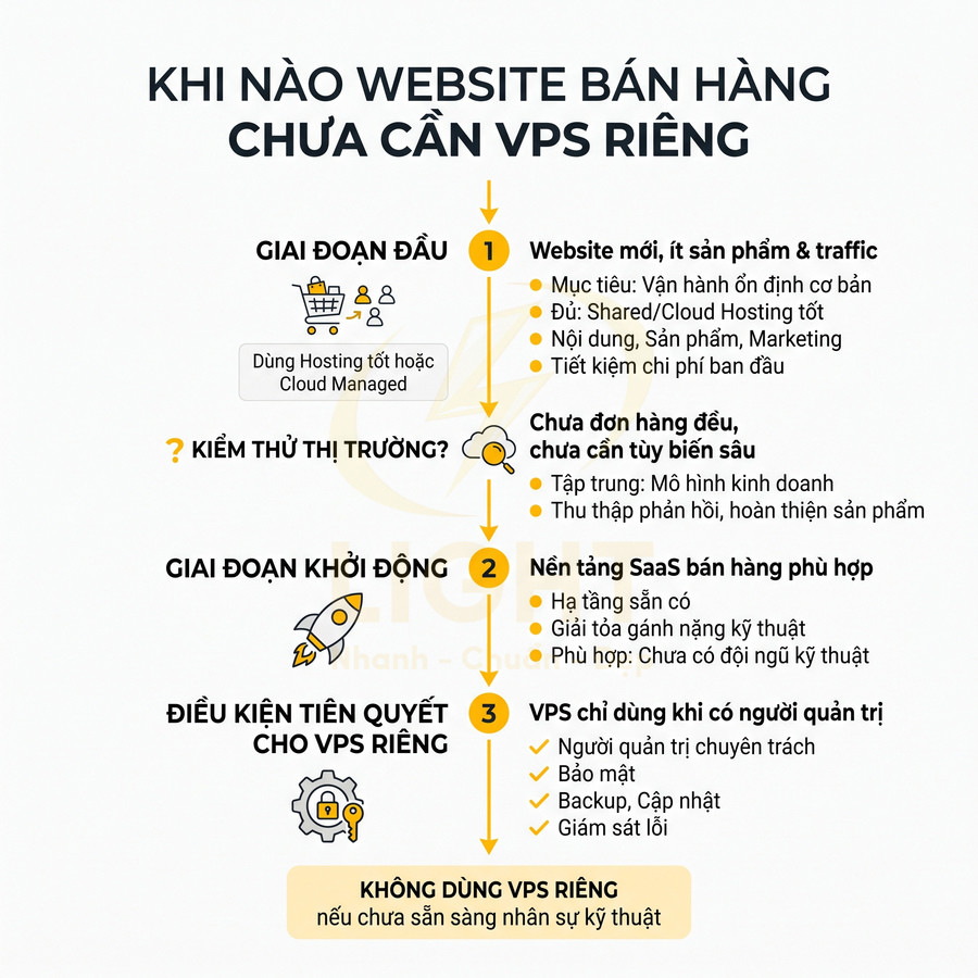 Infographic hướng dẫn khi nào website bán hàng chưa cần dùng VPS riêng, ưu tiên shared hosting hoặc nền tảng SaaS