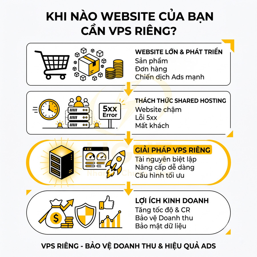 Infographic giới thiệu lý do website nên dùng VPS riêng và lợi ích tăng tốc độ, bảo vệ doanh thu, bảo mật dữ liệu