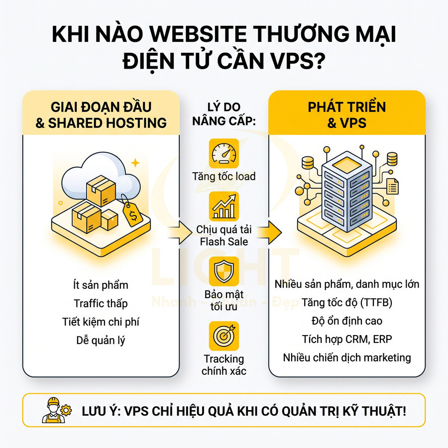 Website bán hàng có cần VPS riêng không?