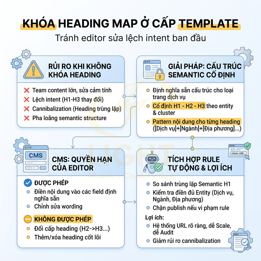Infographic hướng dẫn khóa heading map ở cấp template để giữ intent SEO và phân quyền chỉnh sửa trong CMS