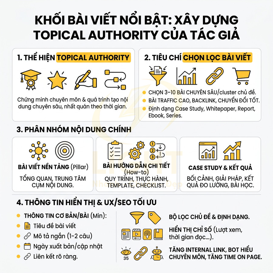 Infographic hướng dẫn xây dựng topical authority với khối bài viết nổi bật, tiêu chí chọn lọc và tối ưu UX SEO