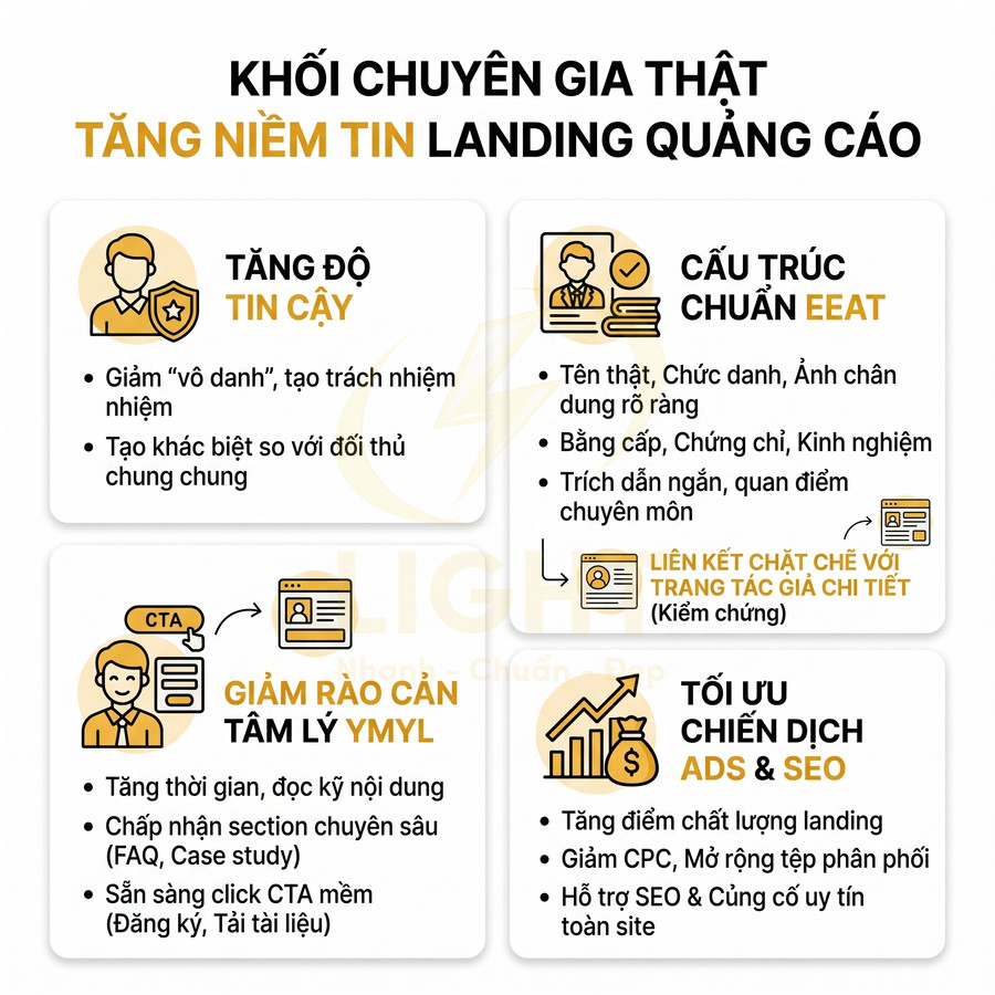 Infographic khối chuyên gia thật tăng niềm tin landing quảng cáo với lợi ích về EAT, YMYL và tối ưu chiến dịch SEO Ads