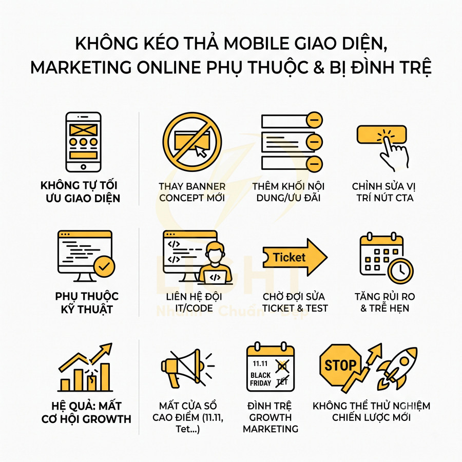 Infographic liệt kê rủi ro khi không tối ưu giao diện mobile và phụ thuộc kỹ thuật trong marketing online