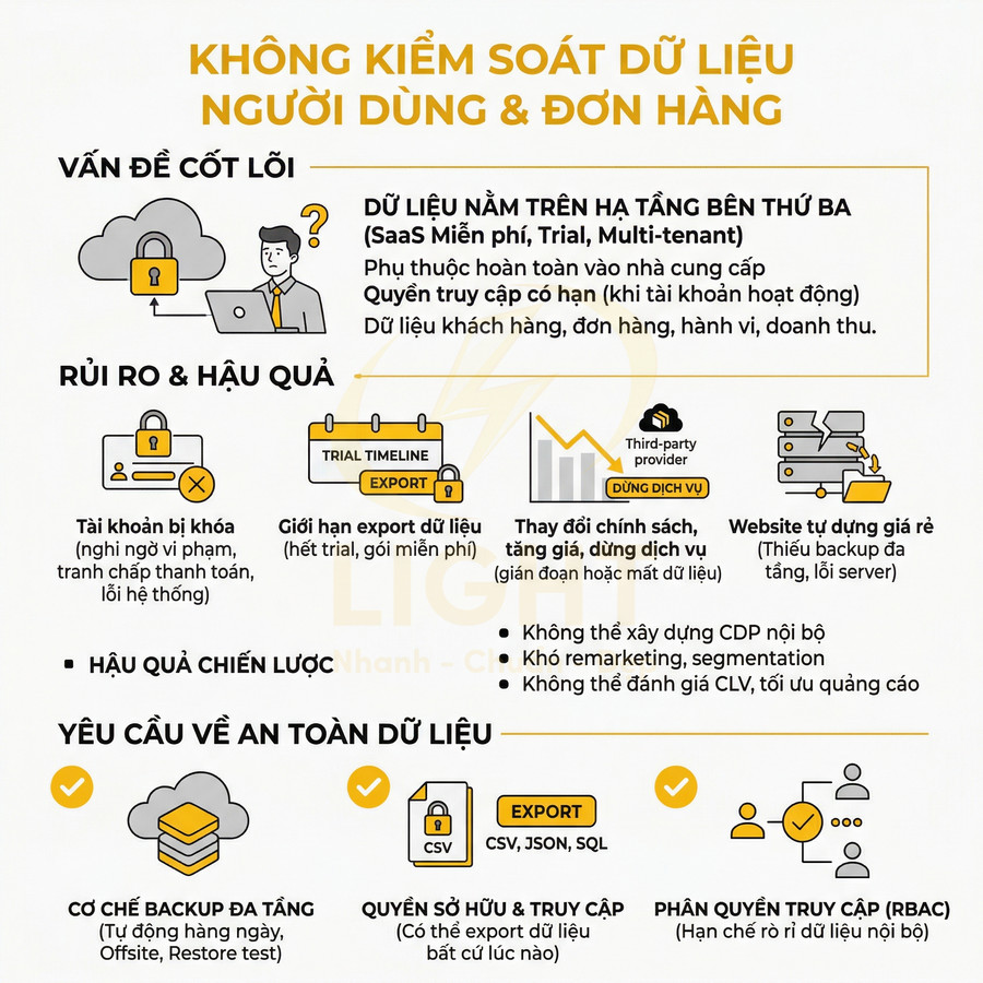 Infographic cảnh báo rủi ro khi không kiểm soát dữ liệu người dùng và đơn hàng trên hạ tầng bên thứ ba