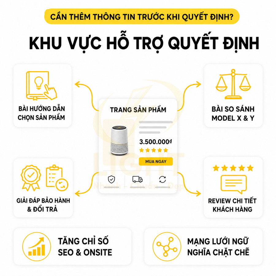 Trang sản phẩm máy lọc không khí giá 3.500.000đ với đánh giá 5 sao và nút mua ngay