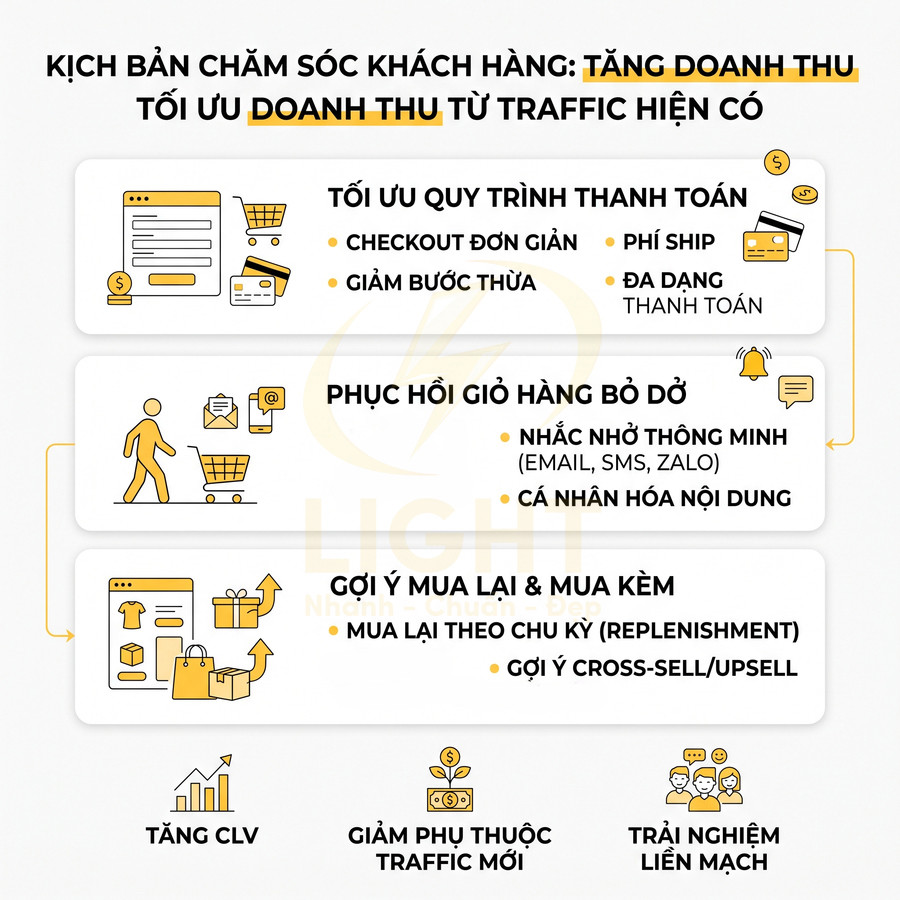 Infographic kịch bản chăm sóc khách hàng tăng doanh thu từ traffic hiện có cho cửa hàng online
