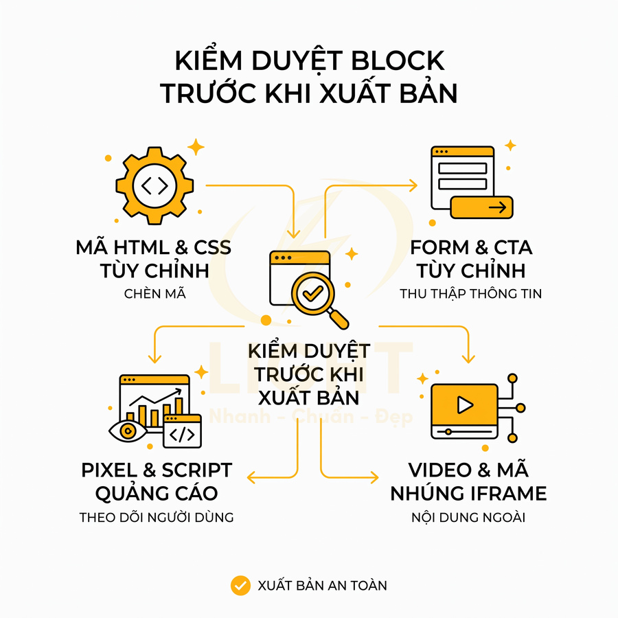 Quy trình kiểm duyệt block trước khi xuất bản với mã HTML CSS, form CTA, pixel quảng cáo và video iframe