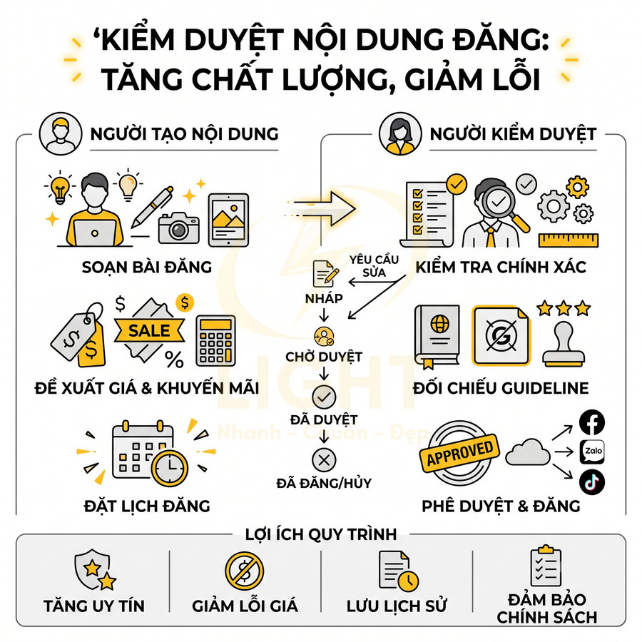 Quy trình kiểm duyệt nội dung đăng giúp tăng chất lượng, giảm lỗi và đảm bảo chính sách cho bài viết marketing